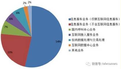 一月全國(guó)增值電信業(yè)務(wù)發(fā)展報(bào)告解讀 持證企業(yè)近四萬(wàn)家，在線(xiàn)數(shù)據(jù)處理與交易處理業(yè)務(wù)勢(shì)頭強(qiáng)勁