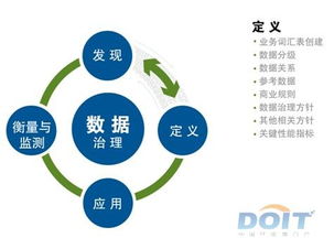 數(shù)據(jù)治理的核心 定義流程與正確記錄業(yè)務(wù)政策、規(guī)則和標(biāo)準(zhǔn)的實(shí)踐