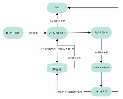 一文讀懂 開(kāi)源大數(shù)據(jù)調(diào)度系統(tǒng)Taier 1.2版本的新增工作流與在線(xiàn)數(shù)據(jù)處理業(yè)務(wù)